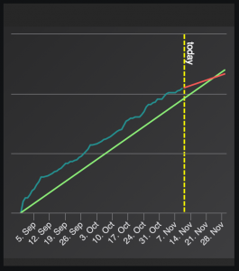 Progress graph