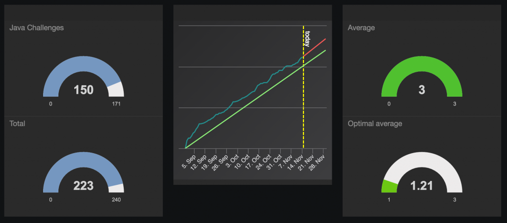 Progression dashboard