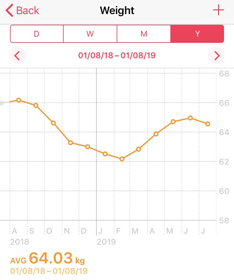 Weight graph